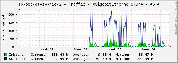 sp-pop-dt-sw-nic-2 - Traffic - XGigabitEtherne 0/0/4 - ASP4