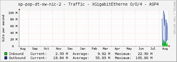 sp-pop-dt-sw-nic-2 - Traffic - XGigabitEtherne 0/0/4 - ASP4