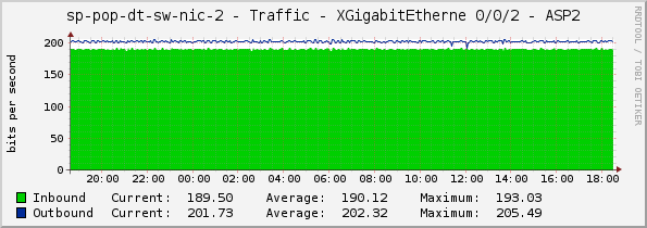 sp-pop-dt-sw-nic-2 - Traffic - XGigabitEtherne 0/0/2 - ASP2