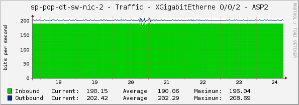 sp-pop-dt-sw-nic-2 - Traffic - XGigabitEtherne 0/0/2 - ASP2