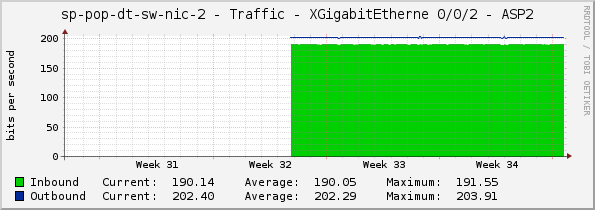 sp-pop-dt-sw-nic-2 - Traffic - XGigabitEtherne 0/0/2 - ASP2