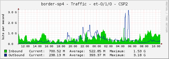 border-sp4 - Traffic - et-0/1/0 - CSP2