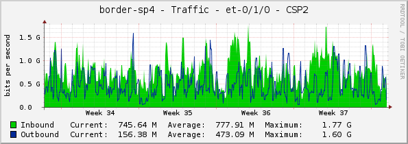 border-sp4 - Traffic - et-0/1/0 - CSP2