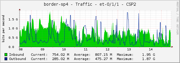 border-sp4 - Traffic - et-0/1/1 - CSP2