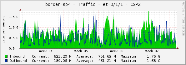 border-sp4 - Traffic - et-0/1/1 - CSP2