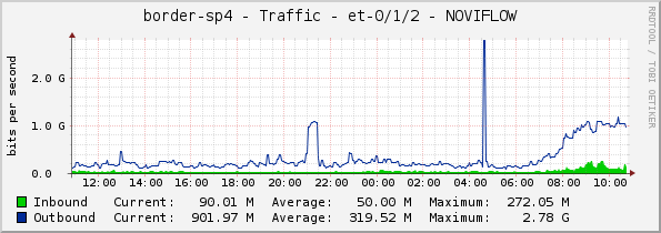 border-sp4 - Traffic - et-0/1/2 - NOVIFLOW