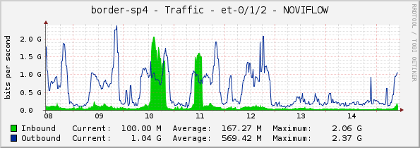 border-sp4 - Traffic - et-0/1/2 - NOVIFLOW