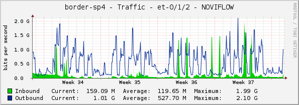border-sp4 - Traffic - et-0/1/2 - NOVIFLOW