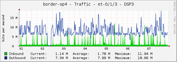 border-sp4 - Traffic - et-0/1/3 - DSP3