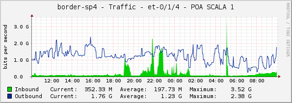 border-sp4 - Traffic - et-0/1/4 - POA SCALA 1