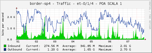border-sp4 - Traffic - et-0/1/4 - POA SCALA 1