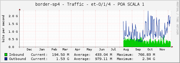 border-sp4 - Traffic - et-0/1/4 - POA SCALA 1