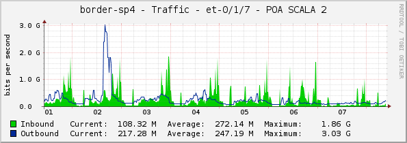 border-sp4 - Traffic - et-0/1/7 - POA SCALA 2