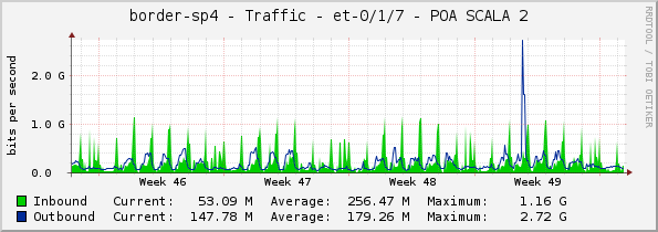 border-sp4 - Traffic - et-0/1/7 - POA SCALA 2