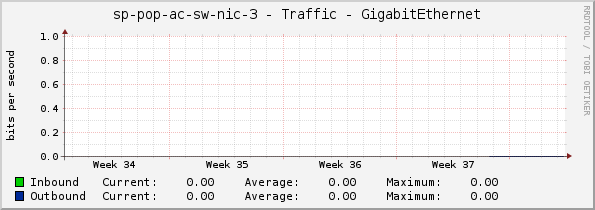 sp-pop-ac-sw-nic-3 - Traffic - GigabitEthernet