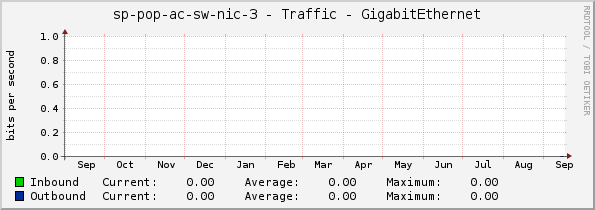 sp-pop-ac-sw-nic-3 - Traffic - GigabitEthernet