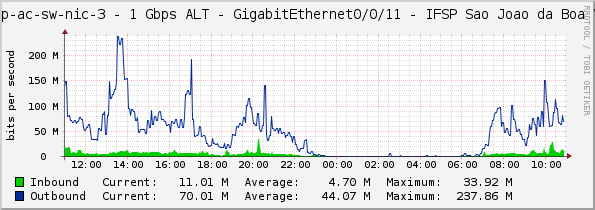 sp-pop-ac-sw-nic-3 - 1 Gbps ALT - GigabitEthernet0/0/11 - IFSP Sao Joao da Boa Vista