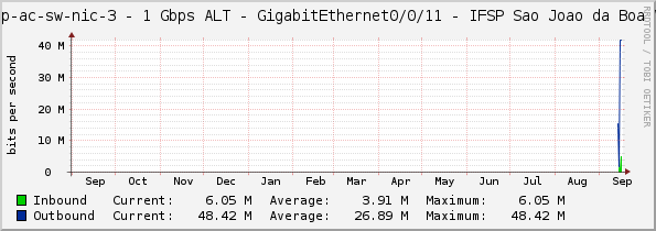 sp-pop-ac-sw-nic-3 - 1 Gbps ALT - GigabitEthernet0/0/11 - IFSP Sao Joao da Boa Vista