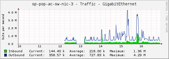 sp-pop-ac-sw-nic-3 - Traffic - GigabitEthernet