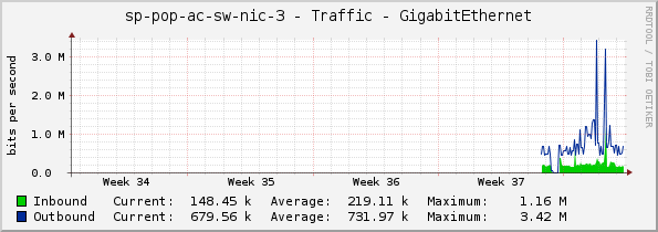 sp-pop-ac-sw-nic-3 - Traffic - GigabitEthernet