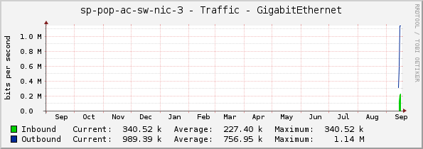 sp-pop-ac-sw-nic-3 - Traffic - GigabitEthernet