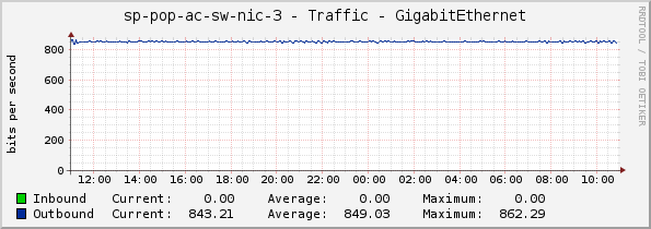 sp-pop-ac-sw-nic-3 - Traffic - GigabitEthernet