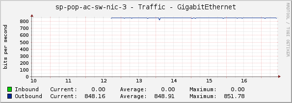 sp-pop-ac-sw-nic-3 - Traffic - GigabitEthernet