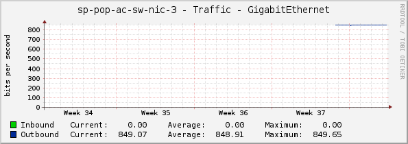 sp-pop-ac-sw-nic-3 - Traffic - GigabitEthernet