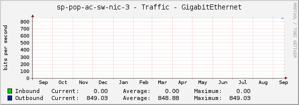 sp-pop-ac-sw-nic-3 - Traffic - GigabitEthernet