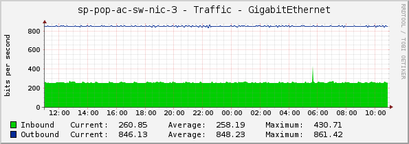 sp-pop-ac-sw-nic-3 - Traffic - GigabitEthernet