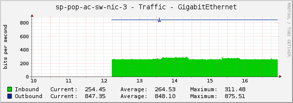 sp-pop-ac-sw-nic-3 - Traffic - GigabitEthernet