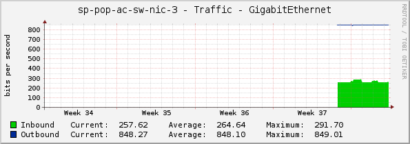 sp-pop-ac-sw-nic-3 - Traffic - GigabitEthernet