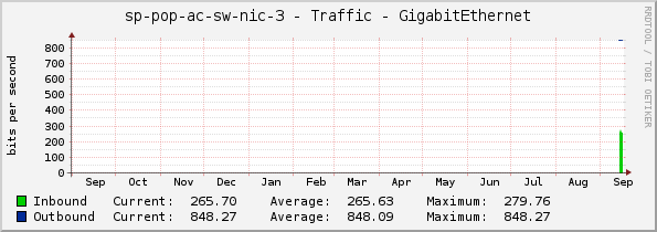 sp-pop-ac-sw-nic-3 - Traffic - GigabitEthernet
