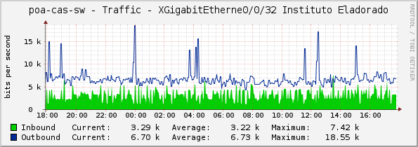 poa-cas-sw - Traffic - XGigabitEtherne0/0/32 Instituto Eladorado