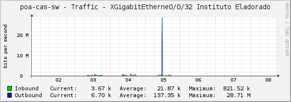 poa-cas-sw - Traffic - XGigabitEtherne0/0/32 Instituto Eladorado
