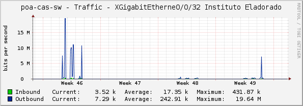 poa-cas-sw - Traffic - XGigabitEtherne0/0/32 Instituto Eladorado