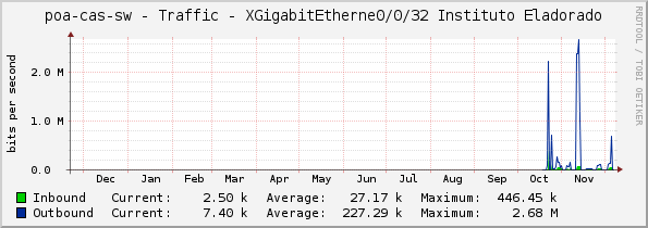 poa-cas-sw - Traffic - XGigabitEtherne0/0/32 Instituto Eladorado