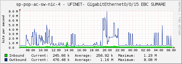sp-pop-ac-sw-nic-4 - UFINET- GigabitEthernet0/0/15 EBC SUMARE