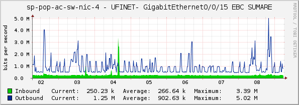 sp-pop-ac-sw-nic-4 - UFINET- GigabitEthernet0/0/15 EBC SUMARE