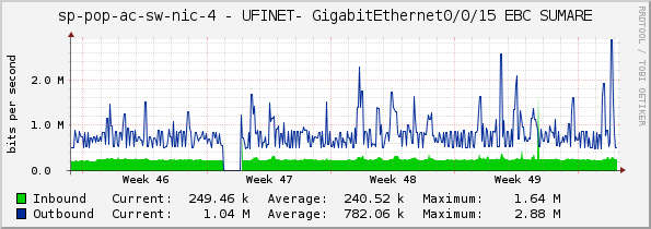 sp-pop-ac-sw-nic-4 - UFINET- GigabitEthernet0/0/15 EBC SUMARE