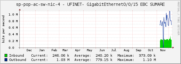 sp-pop-ac-sw-nic-4 - UFINET- GigabitEthernet0/0/15 EBC SUMARE