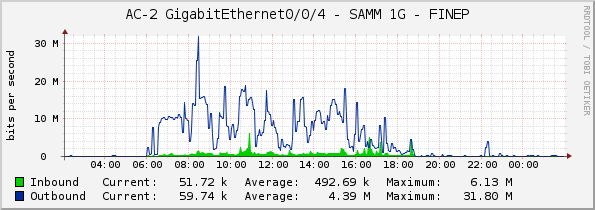 AC-2 GigabitEthernet0/0/4 - SAMM 1G - FINEP