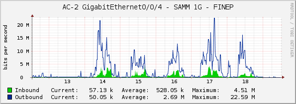 AC-2 GigabitEthernet0/0/4 - SAMM 1G - FINEP