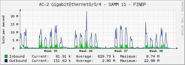 AC-2 GigabitEthernet0/0/4 - SAMM 1G - FINEP