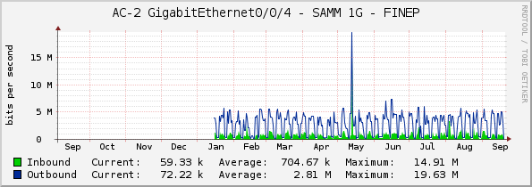 AC-2 GigabitEthernet0/0/4 - SAMM 1G - FINEP
