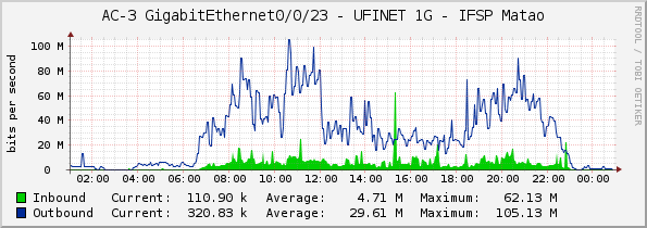 AC-3 GigabitEthernet0/0/23 - UFINET 1G - IFSP Matao