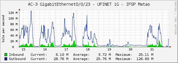 AC-3 GigabitEthernet0/0/23 - UFINET 1G - IFSP Matao