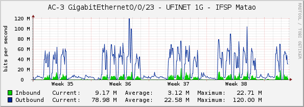 AC-3 GigabitEthernet0/0/23 - UFINET 1G - IFSP Matao