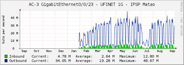 AC-3 GigabitEthernet0/0/23 - UFINET 1G - IFSP Matao