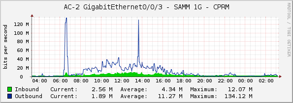 AC-2 GigabitEthernet0/0/3 - SAMM 1G - CPRM